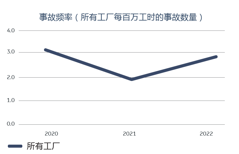 Accident frequency (number of accidents per million working hours across all sites)